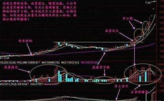 “股市中什么都可以骗人，惟有量是真实的”一股坛高手1年10万赚100万！仅靠成交量这8大技巧