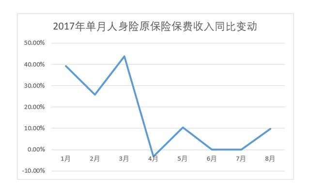 保险业转型进行时：万能、投连保费腰斩 多家资产驱动型险企规模保费减半