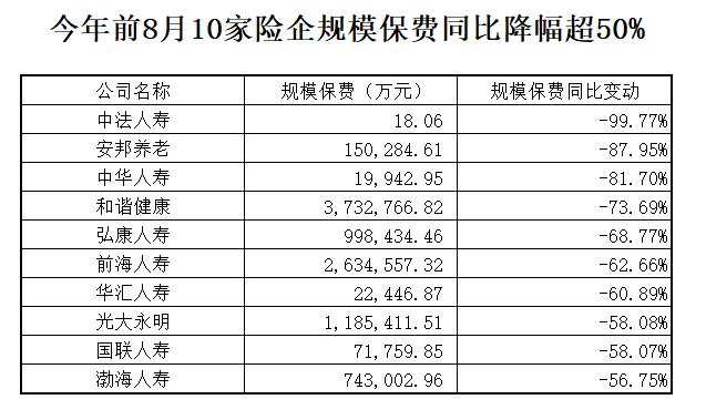 保险业转型进行时：万能、投连保费腰斩 多家资产驱动型险企规模保费减半