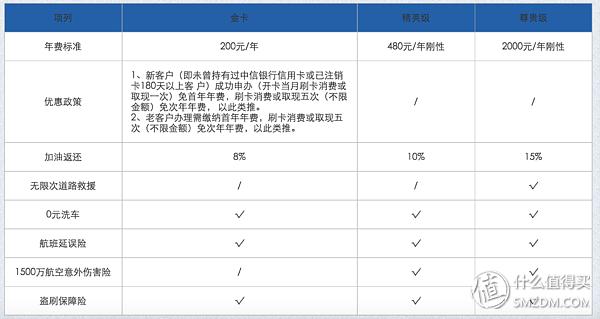 玩卡 | 车主请进，信用卡权益之加油篇（转自元气小懒）