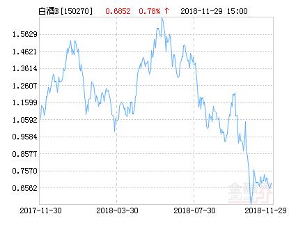 招商中证白酒B净值上涨7.62% 请保持关注