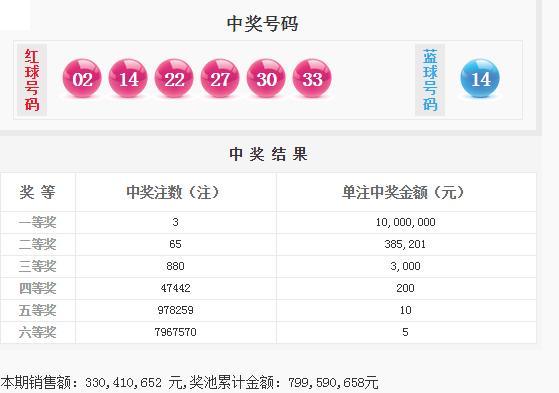 双色球中奖公告：1000万头奖3注分3地 奖池累计7，99亿元