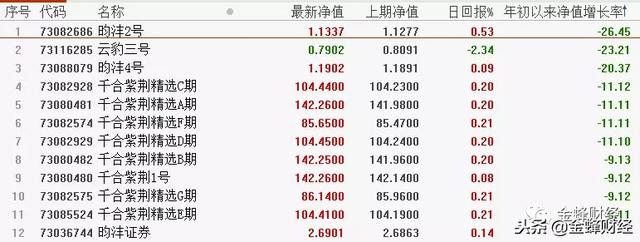 神话崩塌！私募基金产品平均亏30%，“股神”王亚伟提前清盘！