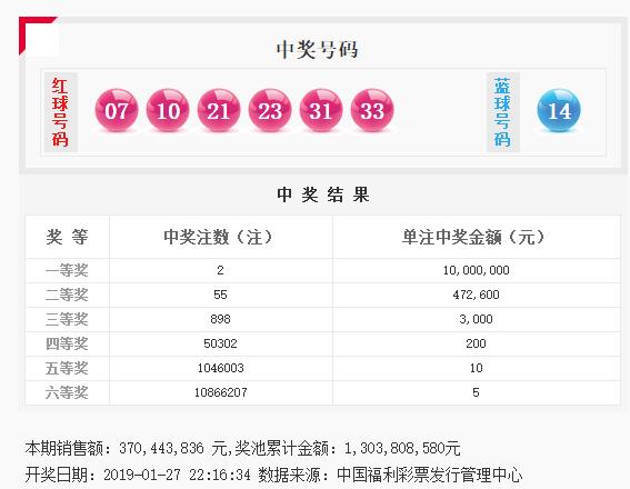 2019012双色球开奖，开奖号码预示结果，中奖情况说明一切