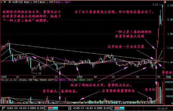 短线炒股盈利口诀：“一阳上穿三角托买，一阴下穿三角压卖”字字珠玑，仅16字看完受益匪浅！