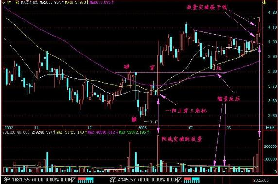 短线炒股盈利口诀：“一阳上穿三角托买，一阴下穿三角压卖”字字珠玑，仅16字看完受益匪浅！