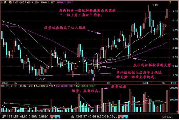 短线炒股盈利口诀：“一阳上穿三角托买，一阴下穿三角压卖”字字珠玑，仅16字看完受益匪浅！