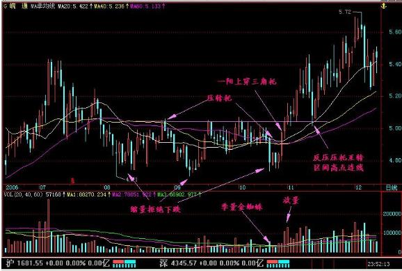 短线炒股盈利口诀：“一阳上穿三角托买，一阴下穿三角压卖”字字珠玑，仅16字看完受益匪浅！