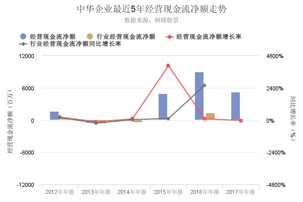 中华企业2017年年报出炉，资产负债率连续3年创新低