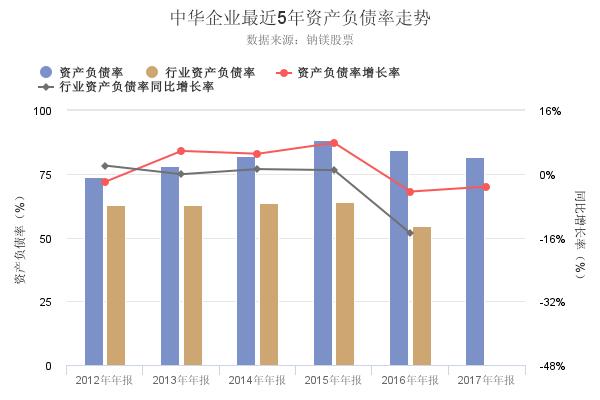 中华企业2017年年报出炉，资产负债率连续3年创新低