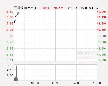 快讯：亚玛顿涨停 报于18.5元