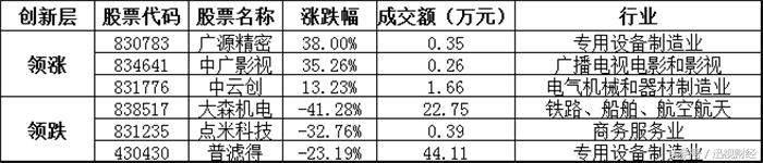 新三板日报：九鼎集团联讯证券成交金额领先 海天科技上涨200%