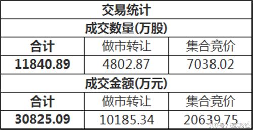 新三板日报：九鼎集团联讯证券成交金额领先 海天科技上涨200%