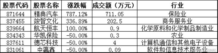 新三板日报：九鼎集团联讯证券成交金额领先 海天科技上涨200%