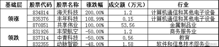 新三板日报：九鼎集团联讯证券成交金额领先 海天科技上涨200%