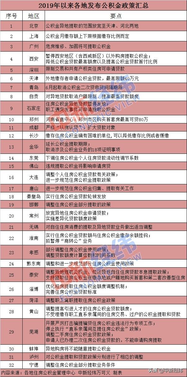 年内32城公积金出新政：多地收紧，刚需成重点！