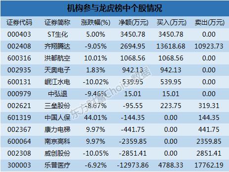 龙虎榜解读：机构净买6股 一游资3700万买中国宝安