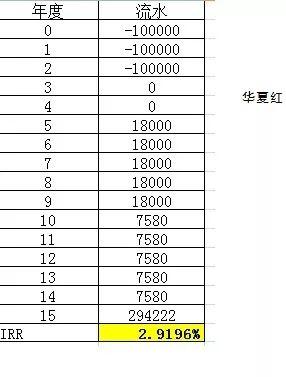 同样是预定利率4.025的产品，收益怎么不一样呢？