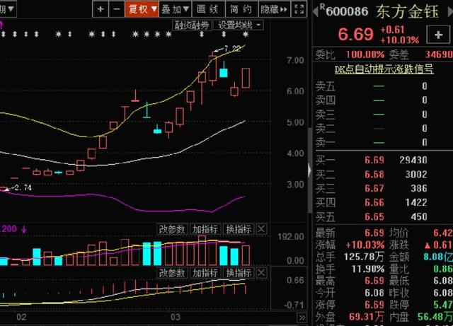 奇怪不？收购终止、遭调查、巨亏……风险叠加的东方金钰却拿下11个涨停