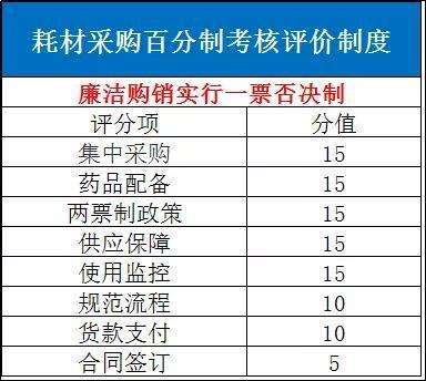 最严耗材采购新规出台！两票制、按时回款、耗材监控与医院考核直接挂钩！