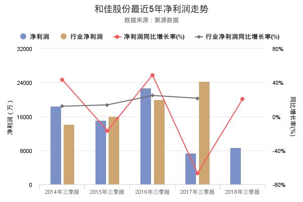 和佳股份发布2018年三季报，净利润8691.94万