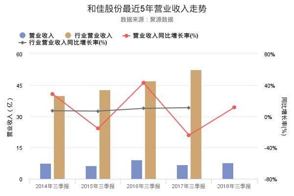 和佳股份发布2018年三季报，净利润8691.94万