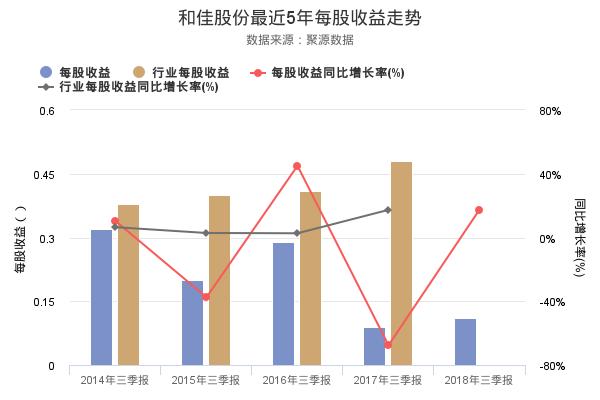 和佳股份发布2018年三季报，净利润8691.94万