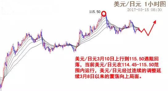 3.15日，美联储利率决议之日，外汇行情分析