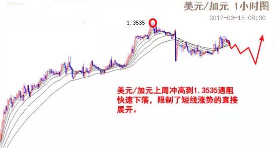 3.15日，美联储利率决议之日，外汇行情分析