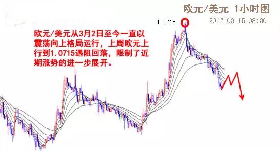 3.15日，美联储利率决议之日，外汇行情分析