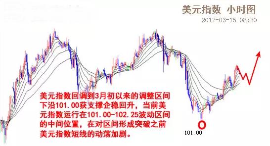 3.15日，美联储利率决议之日，外汇行情分析