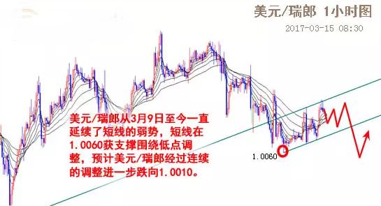 3.15日，美联储利率决议之日，外汇行情分析