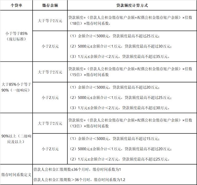 西安住房公积金个人贷款风险防控有三级，你了解吗？