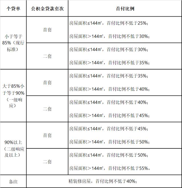 西安住房公积金个人贷款风险防控有三级，你了解吗？