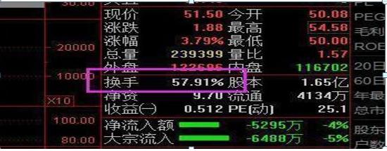 一旦“换手率大于45%”出现这样的信号，想都不用想，那就是主力叫你进场的信号，不想退出股市务必看懂