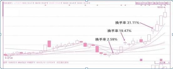 一旦“换手率大于45%”出现这样的信号，想都不用想，那就是主力叫你进场的信号，不想退出股市务必看懂