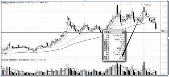 一旦“换手率大于45%”出现这样的信号，想都不用想，那就是主力叫你进场的信号，不想退出股市务必看懂