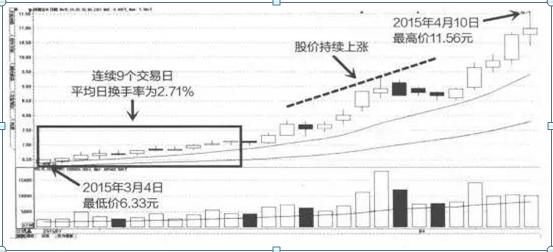 一旦“换手率大于45%”出现这样的信号，想都不用想，那就是主力叫你进场的信号，不想退出股市务必看懂