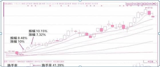 一旦“换手率大于45%”出现这样的信号，想都不用想，那就是主力叫你进场的信号，不想退出股市务必看懂