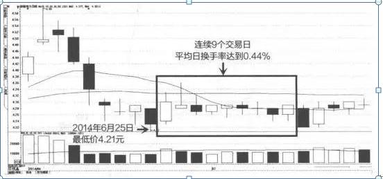 一旦“换手率大于45%”出现这样的信号，想都不用想，那就是主力叫你进场的信号，不想退出股市务必看懂