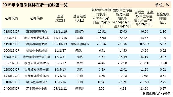 2015年10只沦陷基金排查 金元顺安等积重难返 海富通积极想策