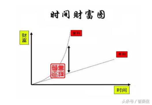 复利的威力——72法则与115法则