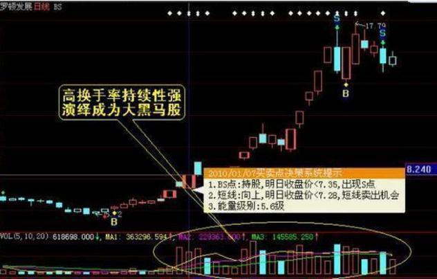 换手率：高与底的区别，差距太大了