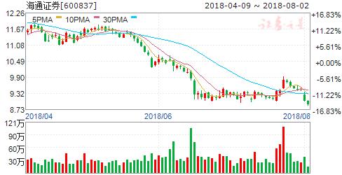 非银金融板块爆发券商股有望继续走强 六股躁动