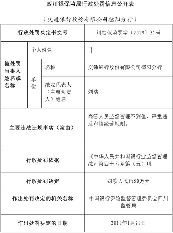 交通银行德阳分行违法遭罚50万 高管监督管理不到位