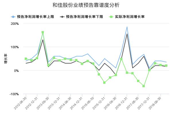 和佳股份发布2018年年报业绩预告