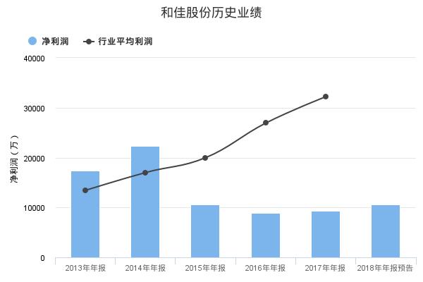 和佳股份发布2018年年报业绩预告