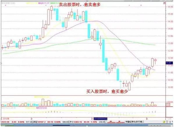 从亏损3000万到赚1个亿，只需坚持“五口诀”铁律，炒股就是这么简单