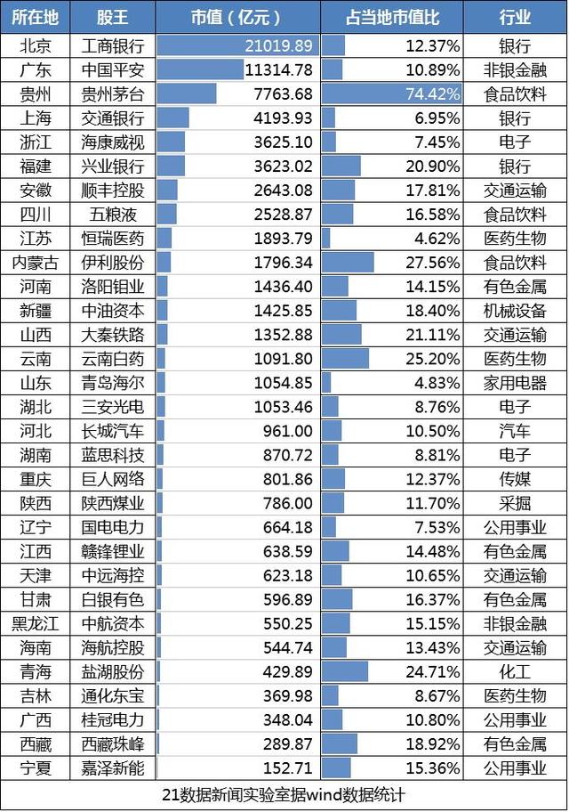 A股区域竞争力图谱：京粤市值破10万亿，各地最赚钱上市公司曝光