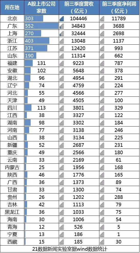 A股区域竞争力图谱：京粤市值破10万亿，各地最赚钱上市公司曝光